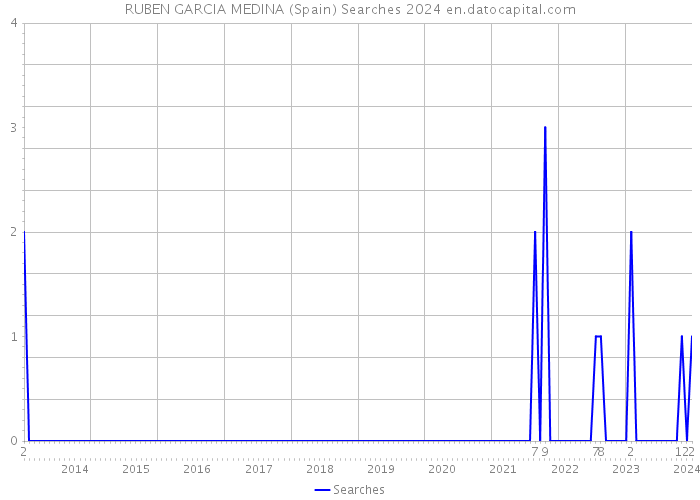 RUBEN GARCIA MEDINA (Spain) Searches 2024 