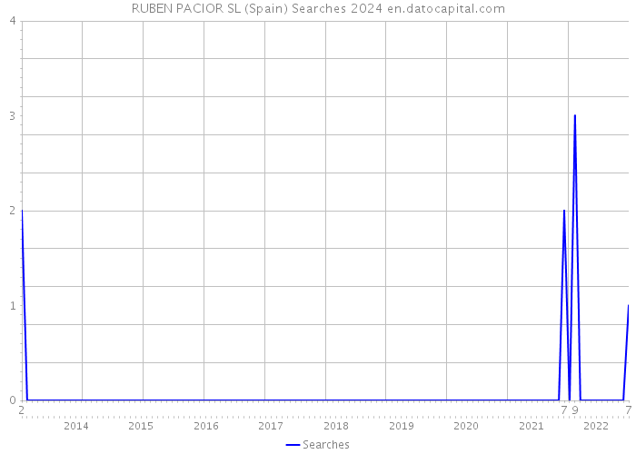 RUBEN PACIOR SL (Spain) Searches 2024 