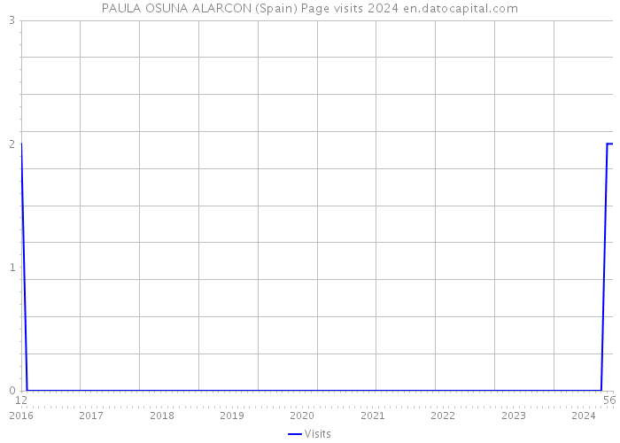 PAULA OSUNA ALARCON (Spain) Page visits 2024 