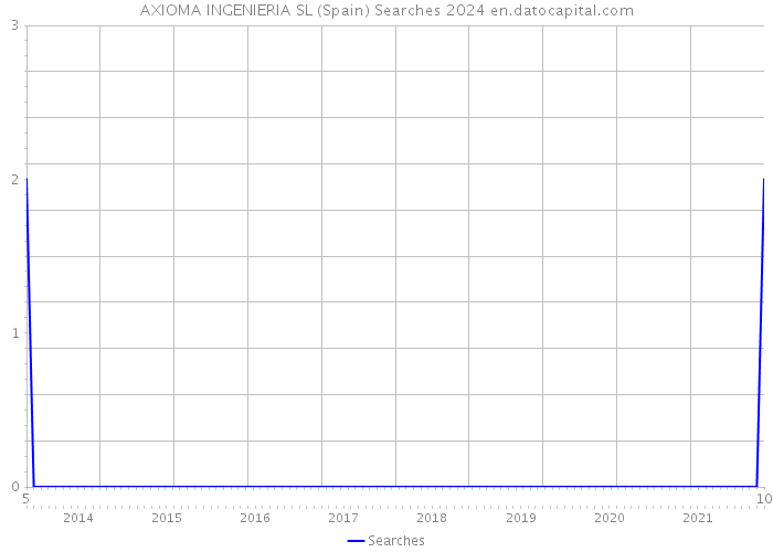 AXIOMA INGENIERIA SL (Spain) Searches 2024 