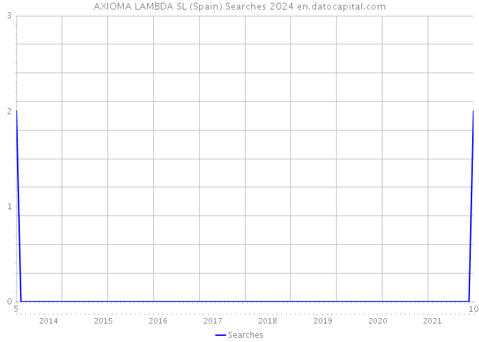 AXIOMA LAMBDA SL (Spain) Searches 2024 