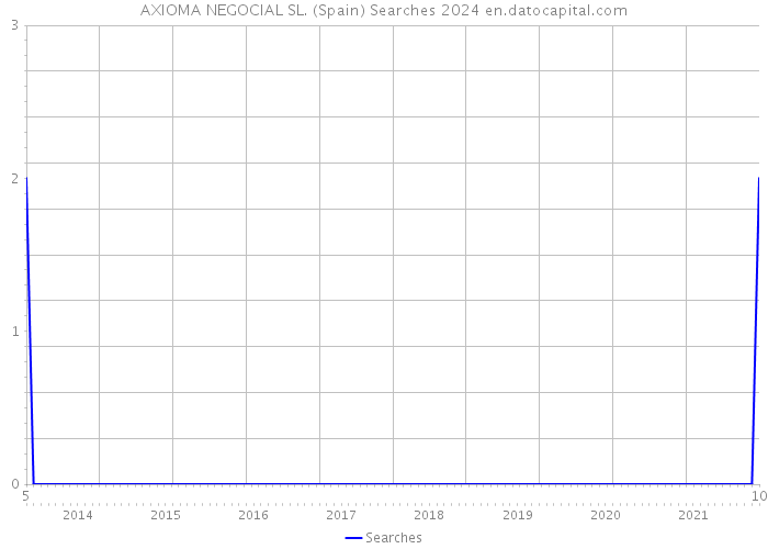 AXIOMA NEGOCIAL SL. (Spain) Searches 2024 