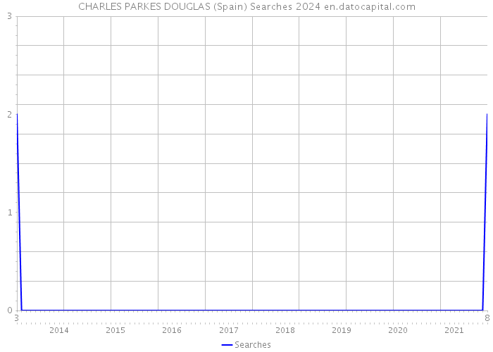 CHARLES PARKES DOUGLAS (Spain) Searches 2024 