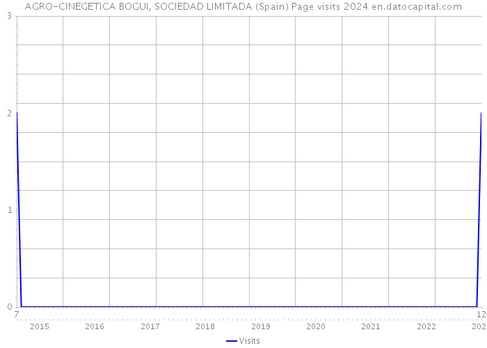 AGRO-CINEGETICA BOGUI, SOCIEDAD LIMITADA (Spain) Page visits 2024 