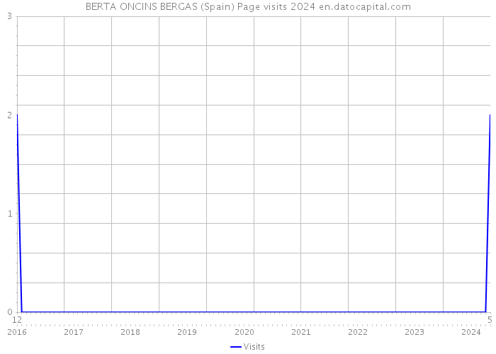BERTA ONCINS BERGAS (Spain) Page visits 2024 