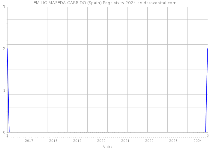 EMILIO MASEDA GARRIDO (Spain) Page visits 2024 