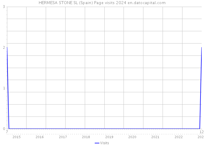 HERMESA STONE SL (Spain) Page visits 2024 