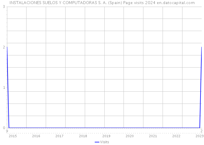 INSTALACIONES SUELOS Y COMPUTADORAS S. A. (Spain) Page visits 2024 