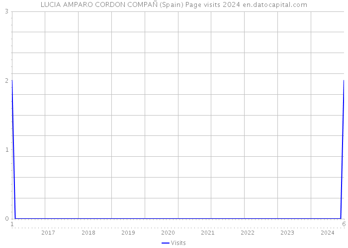 LUCIA AMPARO CORDON COMPAÑ (Spain) Page visits 2024 