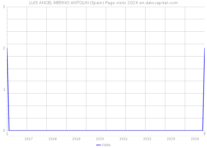 LUIS ANGEL MERINO ANTOLIN (Spain) Page visits 2024 