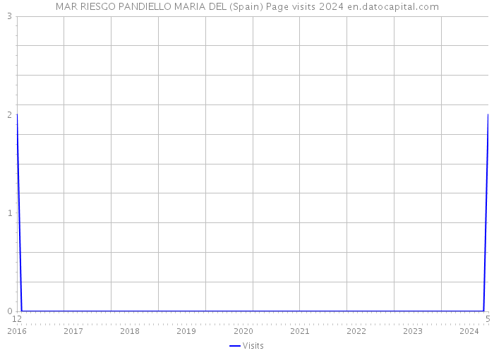 MAR RIESGO PANDIELLO MARIA DEL (Spain) Page visits 2024 