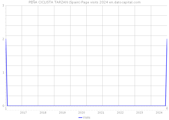 PEÑA CICLISTA TARZAN (Spain) Page visits 2024 