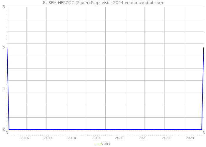 RUBEM HERZOG (Spain) Page visits 2024 