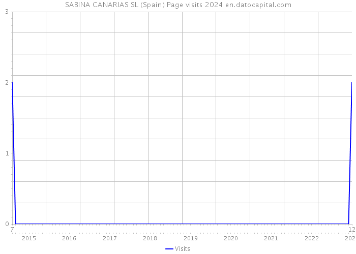SABINA CANARIAS SL (Spain) Page visits 2024 