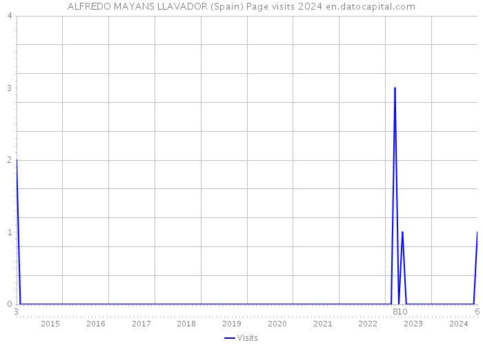 ALFREDO MAYANS LLAVADOR (Spain) Page visits 2024 