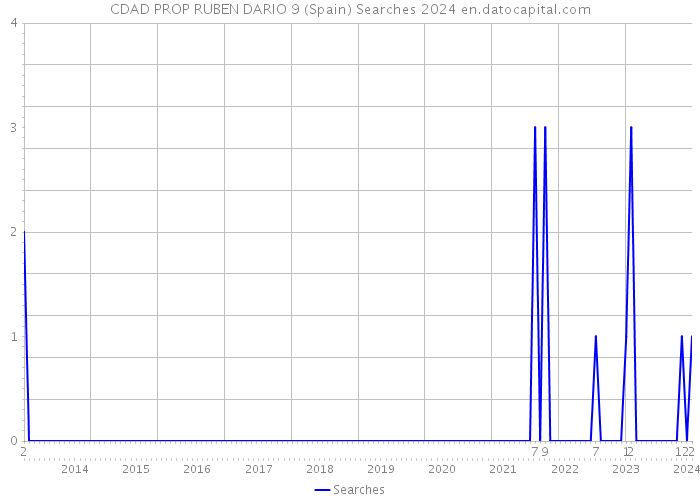 CDAD PROP RUBEN DARIO 9 (Spain) Searches 2024 