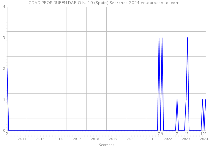 CDAD PROP RUBEN DARIO N. 10 (Spain) Searches 2024 