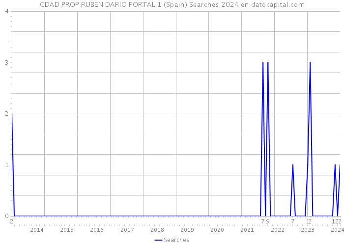 CDAD PROP RUBEN DARIO PORTAL 1 (Spain) Searches 2024 