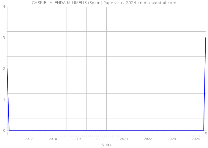 GABRIEL ALENDA MILIMELIS (Spain) Page visits 2024 