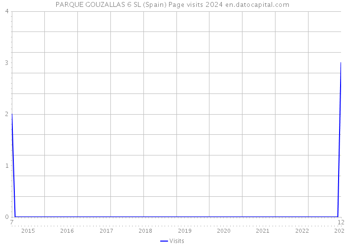 PARQUE GOUZALLAS 6 SL (Spain) Page visits 2024 