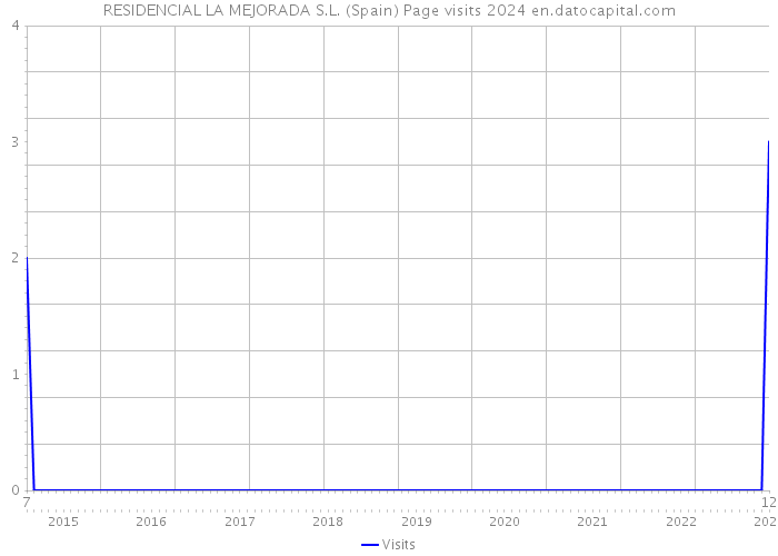 RESIDENCIAL LA MEJORADA S.L. (Spain) Page visits 2024 