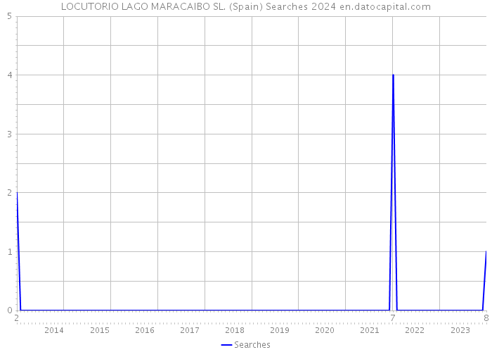 LOCUTORIO LAGO MARACAIBO SL. (Spain) Searches 2024 