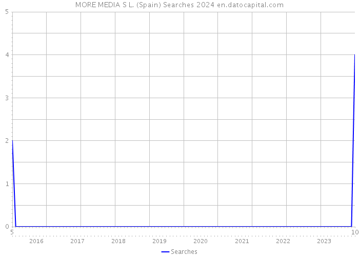 MORE MEDIA S L. (Spain) Searches 2024 