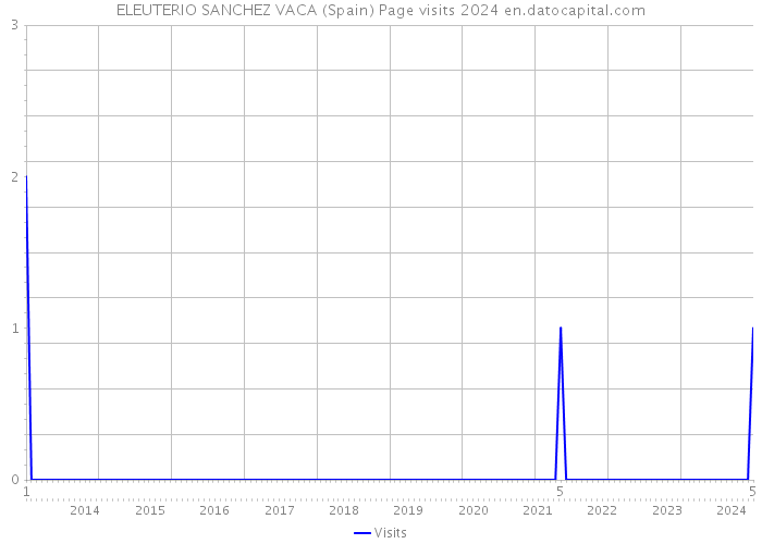 ELEUTERIO SANCHEZ VACA (Spain) Page visits 2024 
