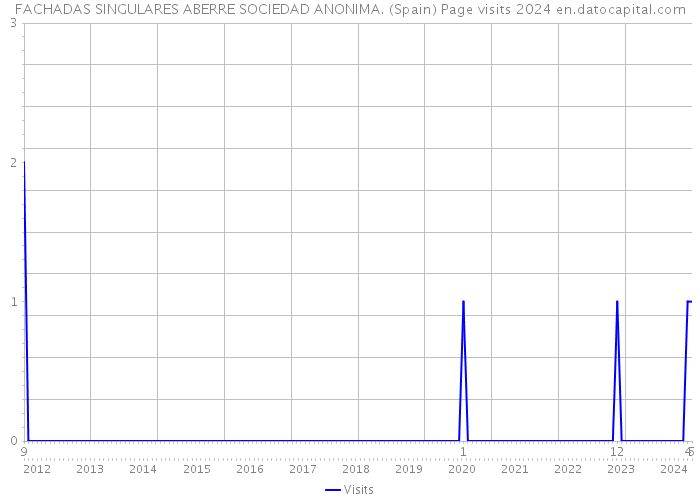 FACHADAS SINGULARES ABERRE SOCIEDAD ANONIMA. (Spain) Page visits 2024 