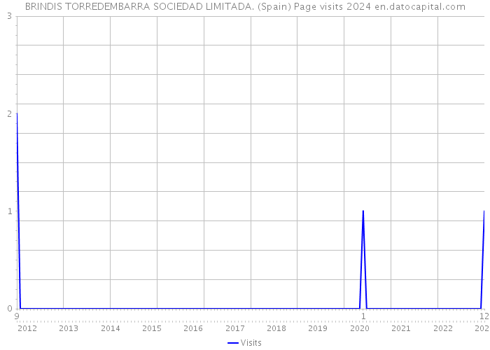 BRINDIS TORREDEMBARRA SOCIEDAD LIMITADA. (Spain) Page visits 2024 