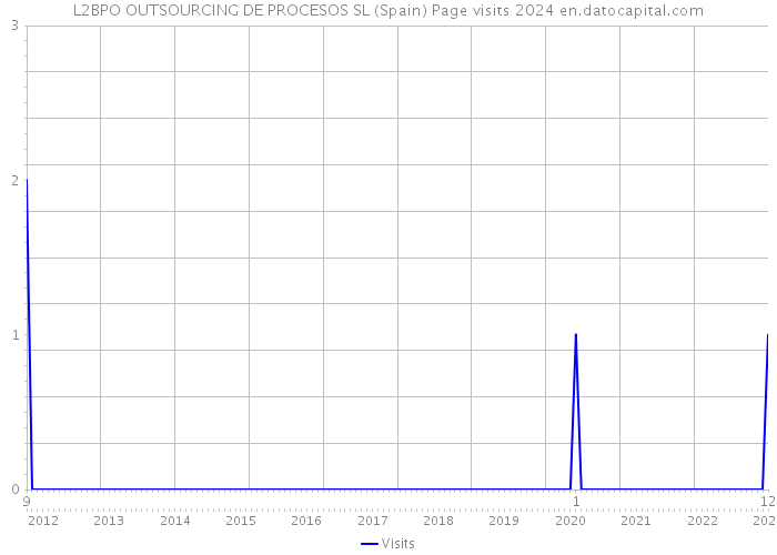 L2BPO OUTSOURCING DE PROCESOS SL (Spain) Page visits 2024 