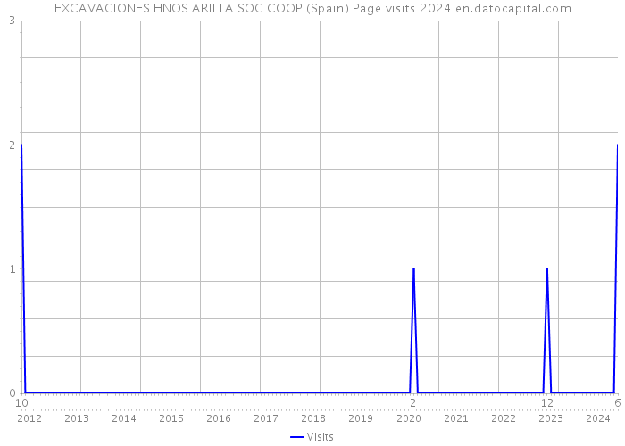 EXCAVACIONES HNOS ARILLA SOC COOP (Spain) Page visits 2024 