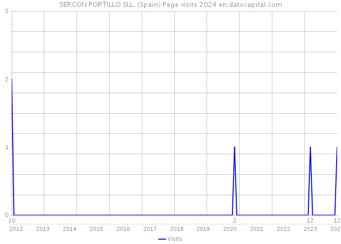 SERCON PORTILLO SLL. (Spain) Page visits 2024 