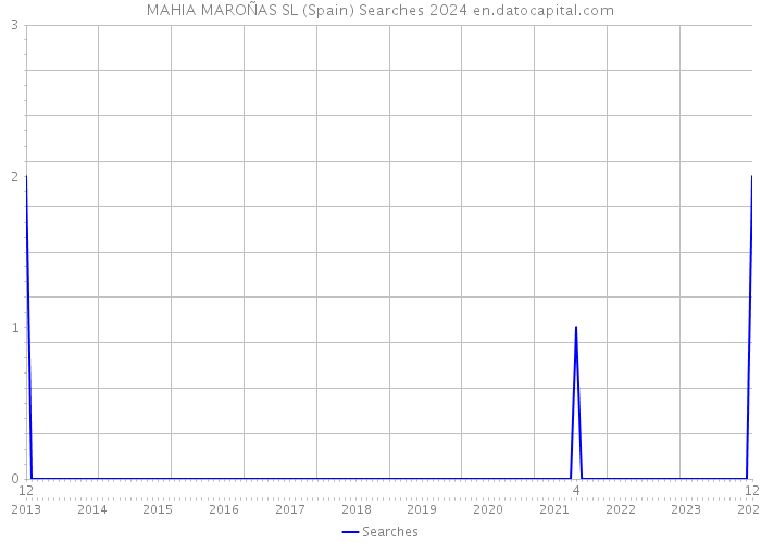 MAHIA MAROÑAS SL (Spain) Searches 2024 