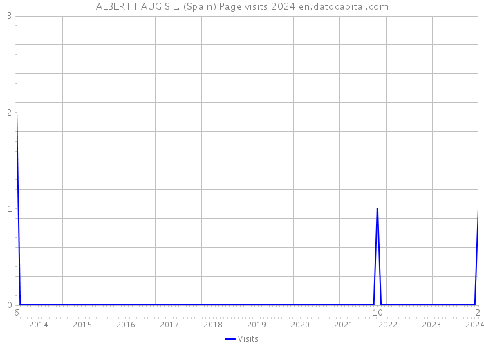 ALBERT HAUG S.L. (Spain) Page visits 2024 