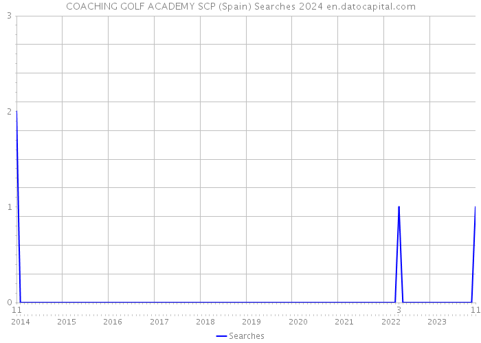 COACHING GOLF ACADEMY SCP (Spain) Searches 2024 