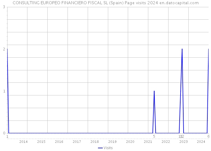 CONSULTING EUROPEO FINANCIERO FISCAL SL (Spain) Page visits 2024 