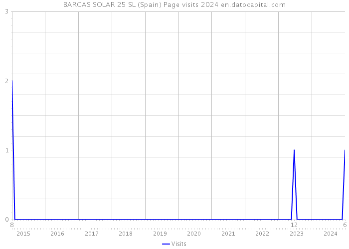 BARGAS SOLAR 25 SL (Spain) Page visits 2024 