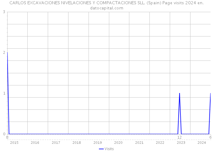 CARLOS EXCAVACIONES NIVELACIONES Y COMPACTACIONES SLL. (Spain) Page visits 2024 
