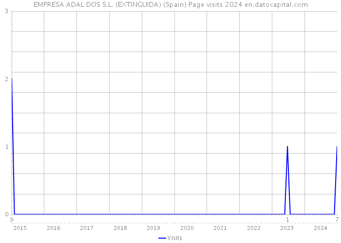 EMPRESA ADAL DOS S.L. (EXTINGUIDA) (Spain) Page visits 2024 