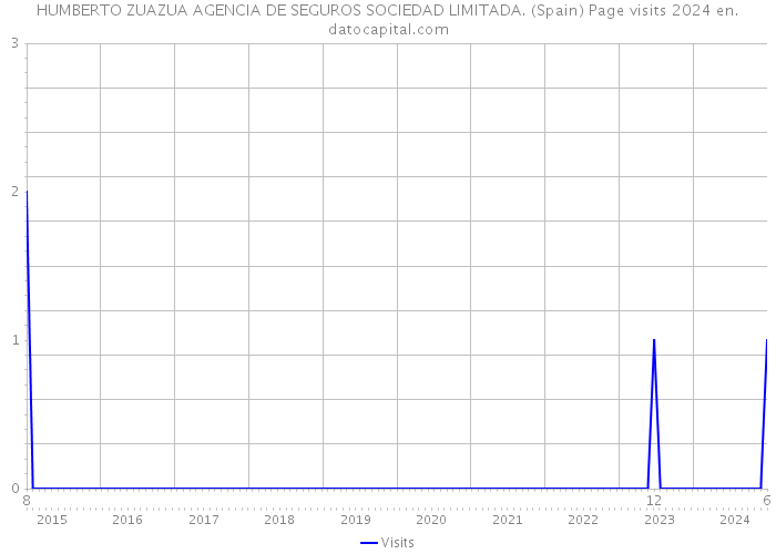 HUMBERTO ZUAZUA AGENCIA DE SEGUROS SOCIEDAD LIMITADA. (Spain) Page visits 2024 