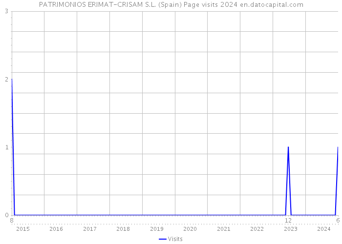 PATRIMONIOS ERIMAT-CRISAM S.L. (Spain) Page visits 2024 