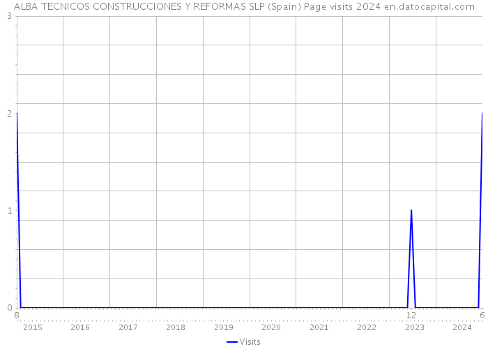 ALBA TECNICOS CONSTRUCCIONES Y REFORMAS SLP (Spain) Page visits 2024 