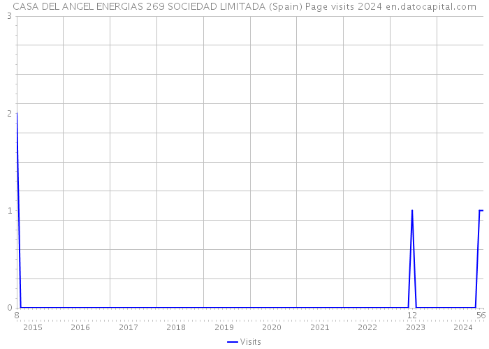 CASA DEL ANGEL ENERGIAS 269 SOCIEDAD LIMITADA (Spain) Page visits 2024 