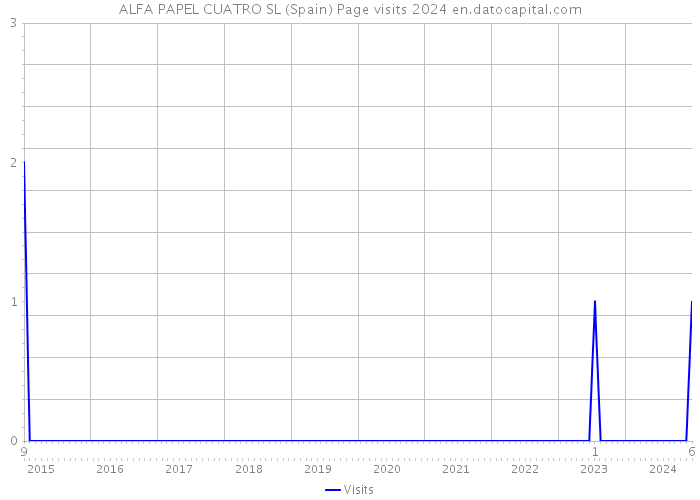 ALFA PAPEL CUATRO SL (Spain) Page visits 2024 