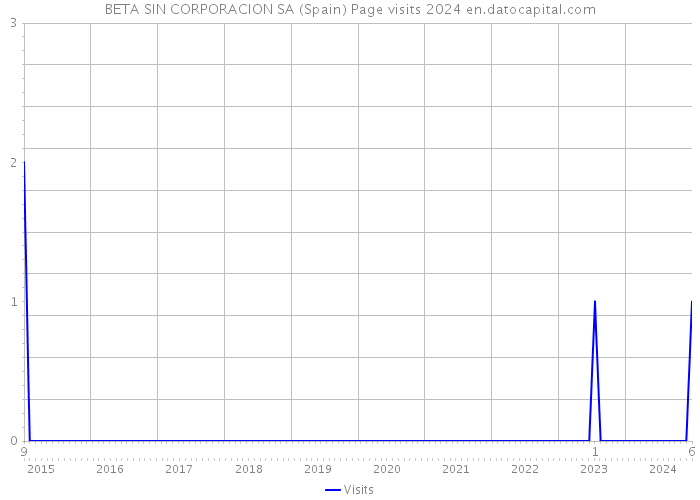 BETA SIN CORPORACION SA (Spain) Page visits 2024 