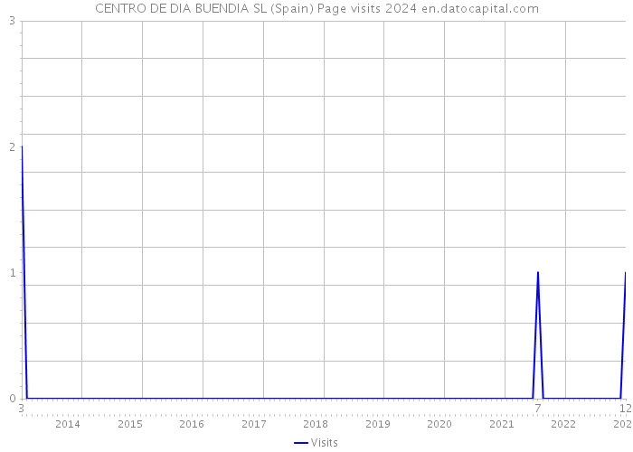 CENTRO DE DIA BUENDIA SL (Spain) Page visits 2024 