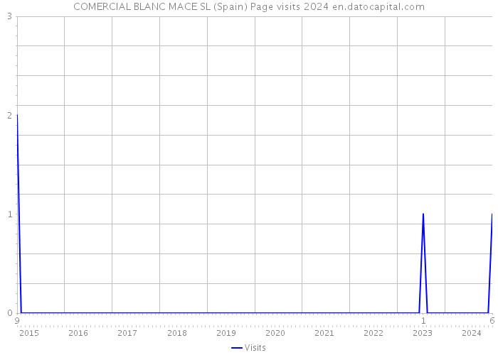COMERCIAL BLANC MACE SL (Spain) Page visits 2024 