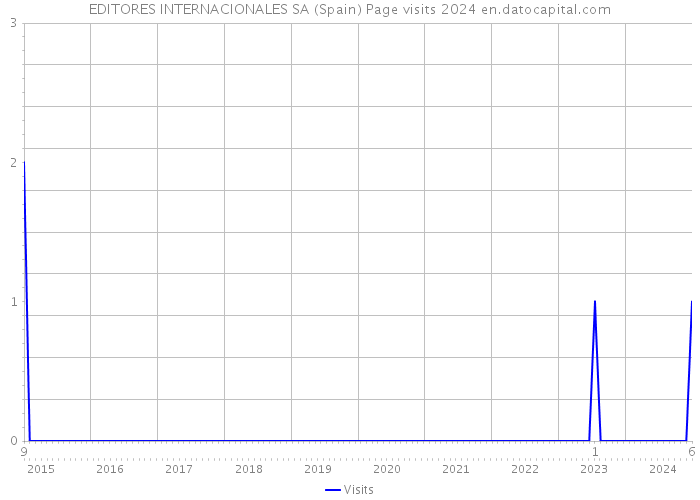 EDITORES INTERNACIONALES SA (Spain) Page visits 2024 