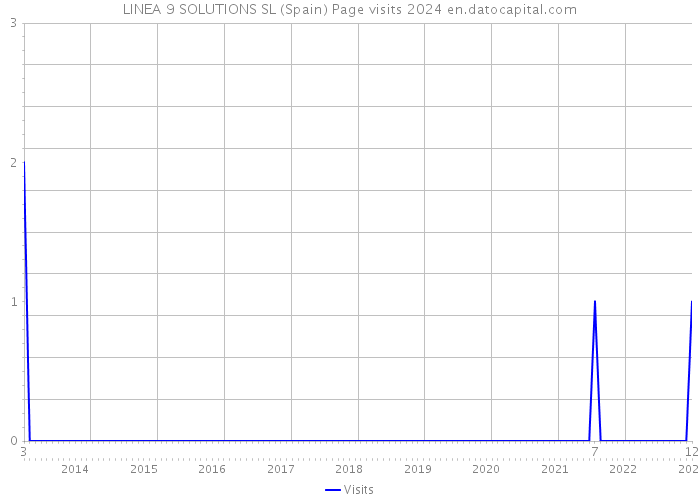 LINEA 9 SOLUTIONS SL (Spain) Page visits 2024 